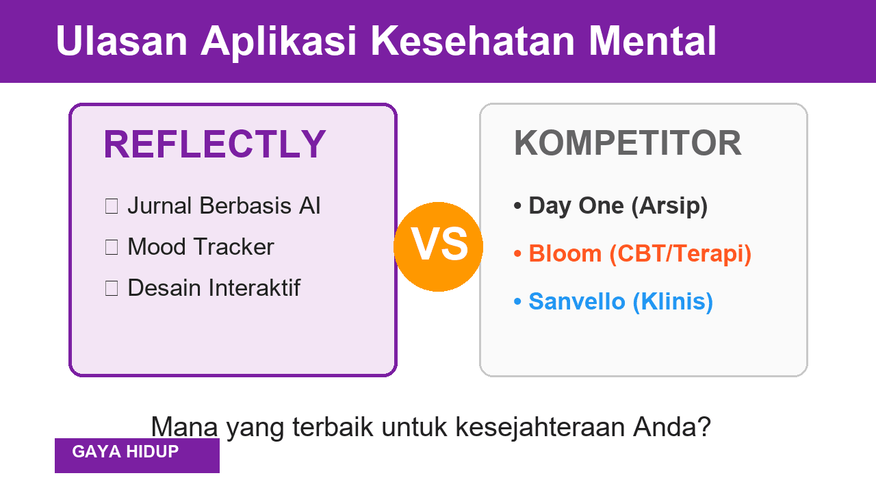Perbandingan Reflectly dengan Aplikasi Lain untuk Kesehatan Mental
